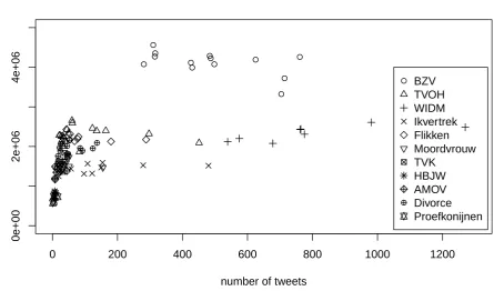 Figure 3: Number of tweets half an hour before the TV programme related to number of watchers.