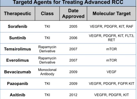 Table 1.2:  FDA approved targeted agents for treating advanced RCC. 