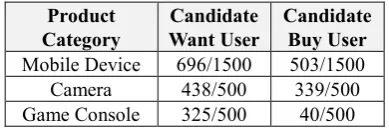 Table 5. Corpus statistics showing the number of users associated with the collected tweets containing want or buy expressions that are labeled as buy and not-buy users
