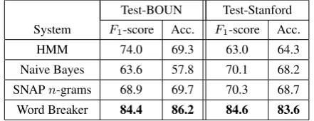 Table 2: Baseline results on Test-BOUN and Test-Stanfordsets.