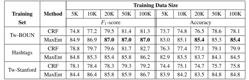Table 3: Best results on Test-BOUN set. Baseline (MS Word Breaker) F1-score = 84.4%, Accuracy = 86.2%
