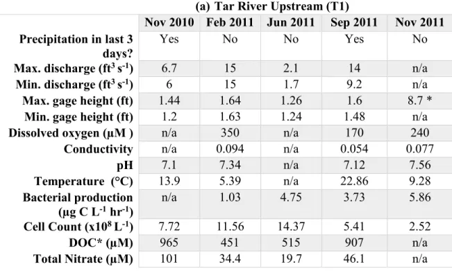Table 1.  Table of measured parameters from the Tar River. These parameters include  hydrological conditions, bacterial production, cell count, *dissolved organic carbon and total  nitrate  from (a) T1 (upstream) and (b) T6 (downstream) in the Tar River