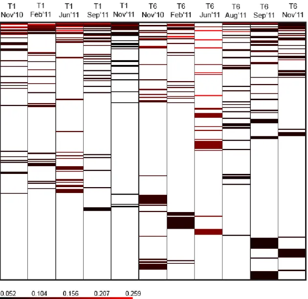 Figure 3. Heatmap of all OTUs found in the Tar River clone libraries. The heatmap was  produced using the heatmap.bin command on MOTHUR