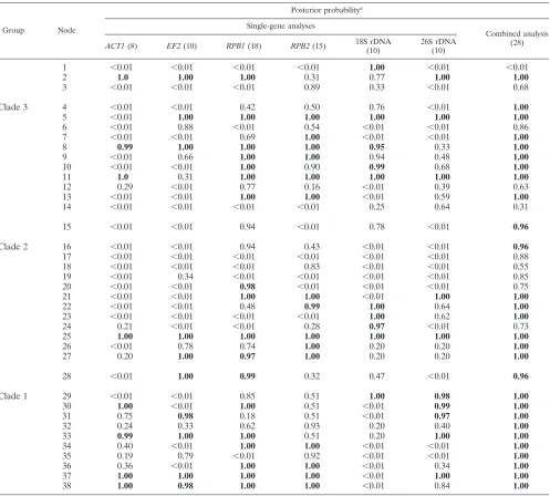 TABLE 4. Single-gene posterior probabilities for nodes in the combined analysis of the Saccharomycetales shown in Fig