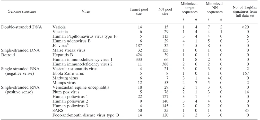 TABLE 1. Number of target and NN sequences required for development of high-quality diagnostic signaturesa