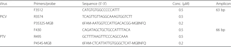 Table 1 Primers for PTV and PICV
