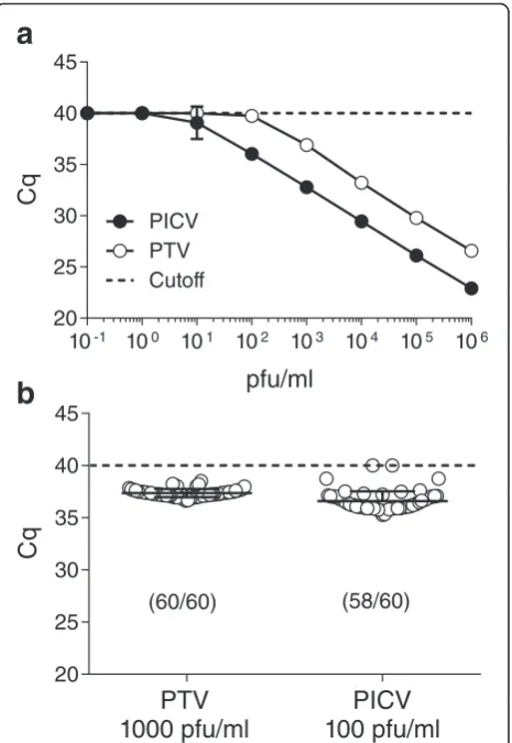 Fig. 1 Analytical LOD for the PTV and PICV assays. Preliminary andconfirmatory LODs were performed with primer probe combinationslisted in Table 1