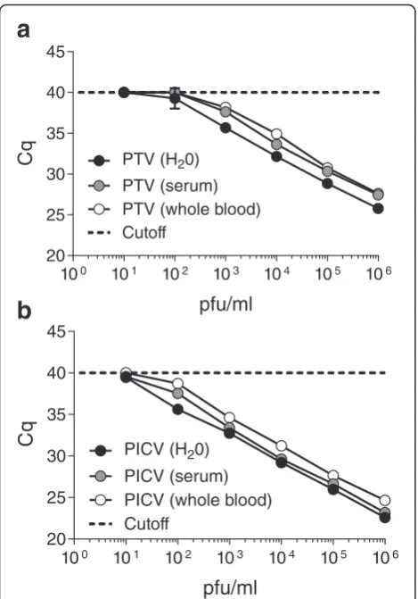 Fig. 2 Mock clinical LODs for the PTV and PICV assays. Total RNAinto water, sera, and whole blood were extracted in triplicate andtested with the final PTV and PICV assay listed in Table 1