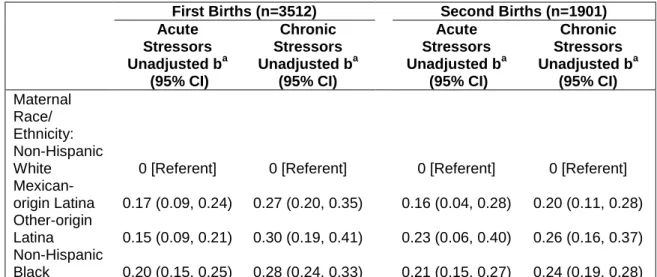 Table 2.4.  Linear Regression Results for the Associations between Maternal  Race/Ethnicity and Preconception Acute and Chronic Stressors by Parity, National  Longitudinal Study of Adolescent Health, 1994-2008