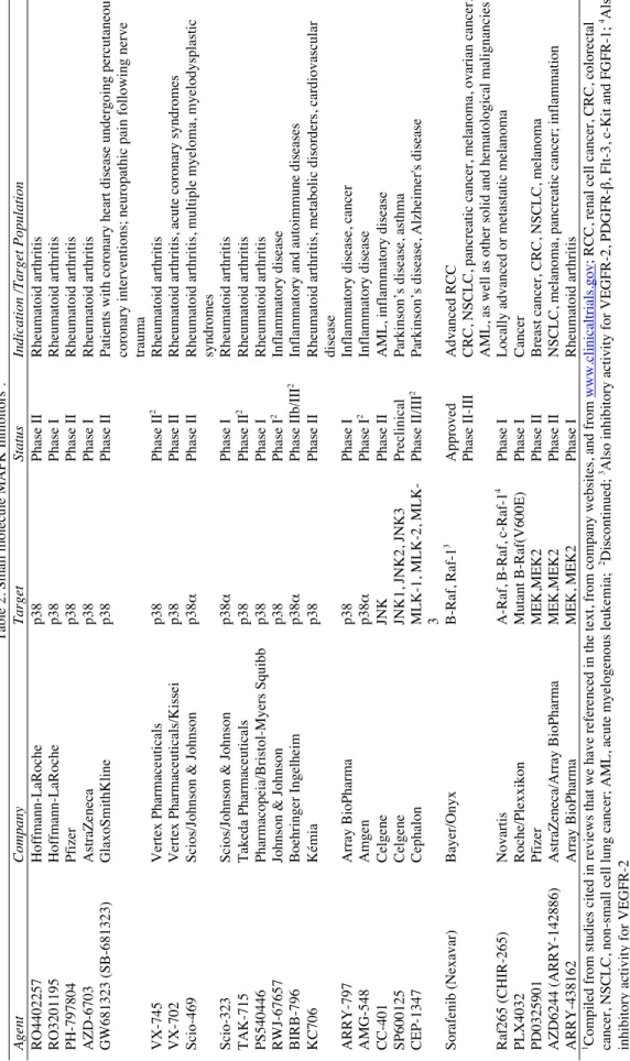 Table 2. Small molecule MAPK Inhibitors1. CompanyTargetStatusIndication /Target Population Hoffmann-LaRochep38Phase IIRheumatoid arthritis Hoffmann-LaRochep38Phase IRheumatoid arthritis Pfizerp38Phase IIRheumatoid arthritis AstraZenecap38Phase IRheumatoid 