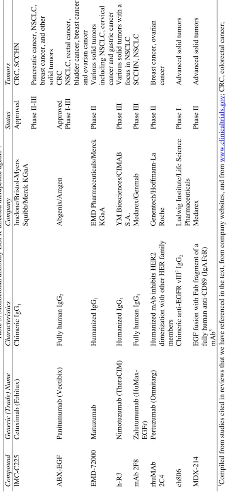 Table 3. Monoclonal antibody EGFR-directed therapeutic agents1. Generic (Trade) NameCharacteristicsCompanyStatusTumors Cetuximab (Erbitux)Chimeric IgG 1Imclone/Bristol-Myers Squibb/Merck KGaAApprovedCRC, SCCHN Phase II-IIIPancreatic cancer, NSCLC, breast c