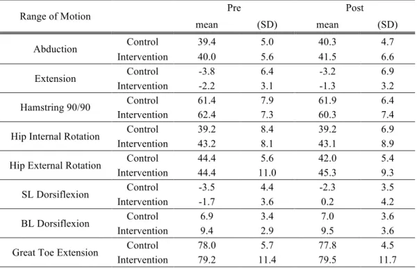 Table 2: Raw Mean Values of Range of Motion Pre and Post Intervention for Intervention and  Control Groups 