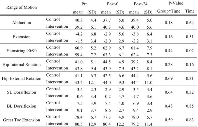 Table 3: Change in Range of Motion over Three Time Points (Baseline, Post-0 Fatigue, Post-24  Fatigue) Within Groups 