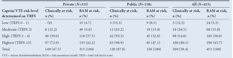 Table 2. Risk levels and recommendation according to risk level