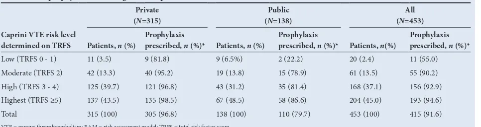Table 5. VTE prophylaxis according to the Caprini RAM