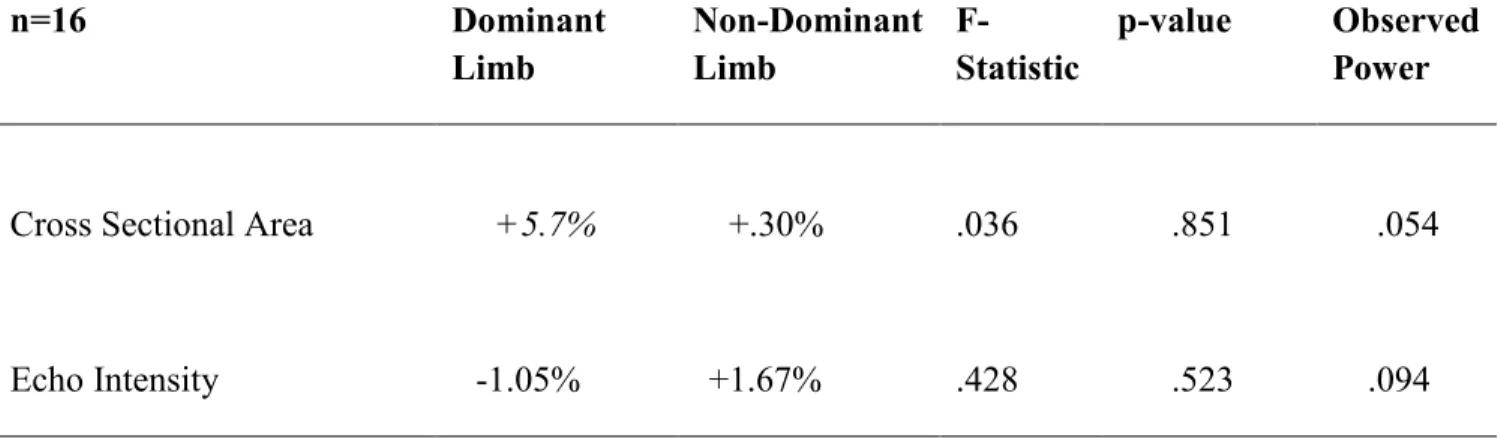 Table 8: CSA and EI measurement changes  Scapular Dyskinesis 