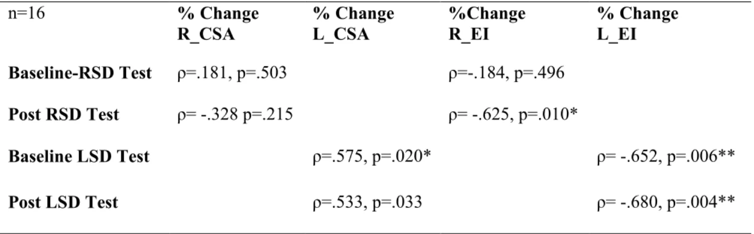 Table 9: Correlations between CSA, EI, and Scapular Dyskinesis Test Scores  Swing Count 