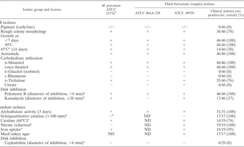 TABLE 2. Laboratory features of clinical and reference isolates of the selected PRA group of the M