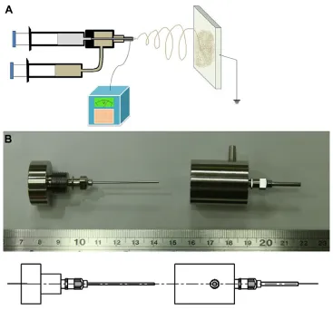 Figure 1 Fabrication process of sheath-core-structured nanofibers.Notes: (A) schematic of the experimental setup