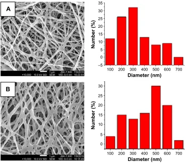 Figure 2 SEM micrographs of the drug-eluting PLGA nanofibers.Notes: Morphologies and diameter distributions of (A) sheath-core-structured nanofibers and (B) blended nanofibers.Abbreviations: seM, scanning electron microscopy; Plga, poly(d,l)-lactide-co-glycolic acid.