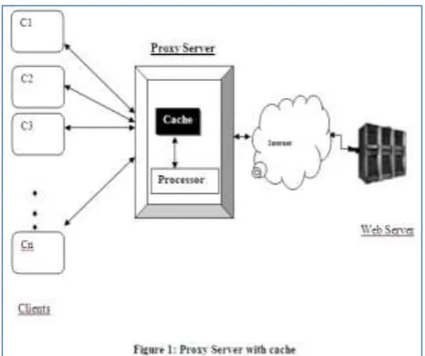 Figure 1 show a proxy server with cache memory which runs with a lot of characteristics such as reduces Latency time, load on  web server, network traffic