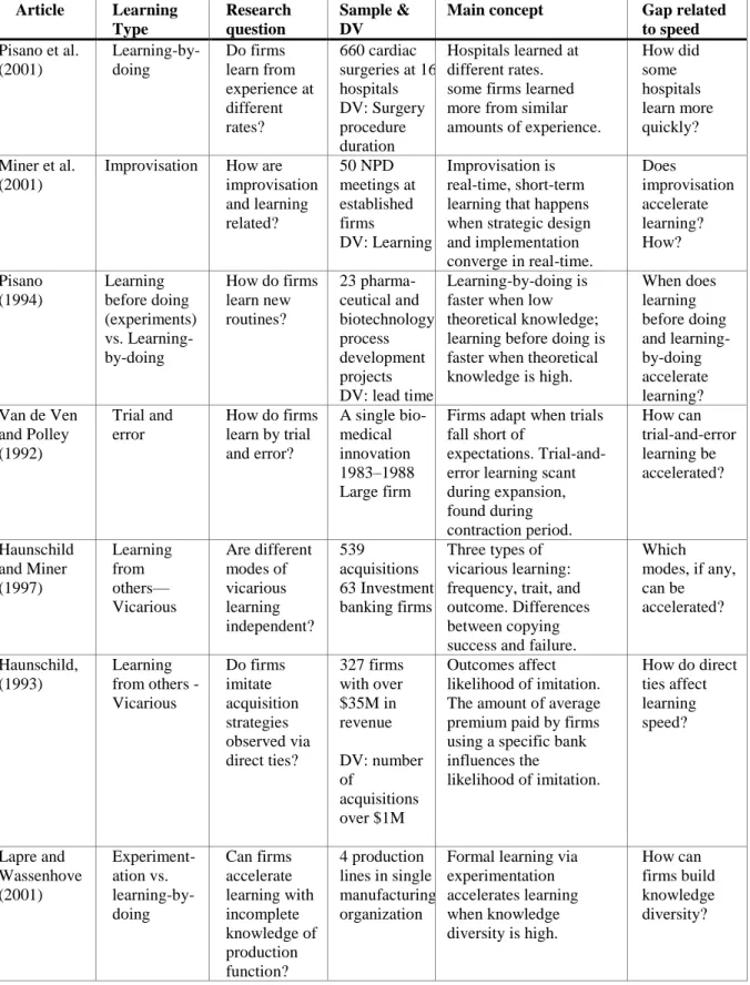 Table 2:  Selected Studies on Learning Processes  Article   Learning   Type  Research question  Sample &amp; DV 
