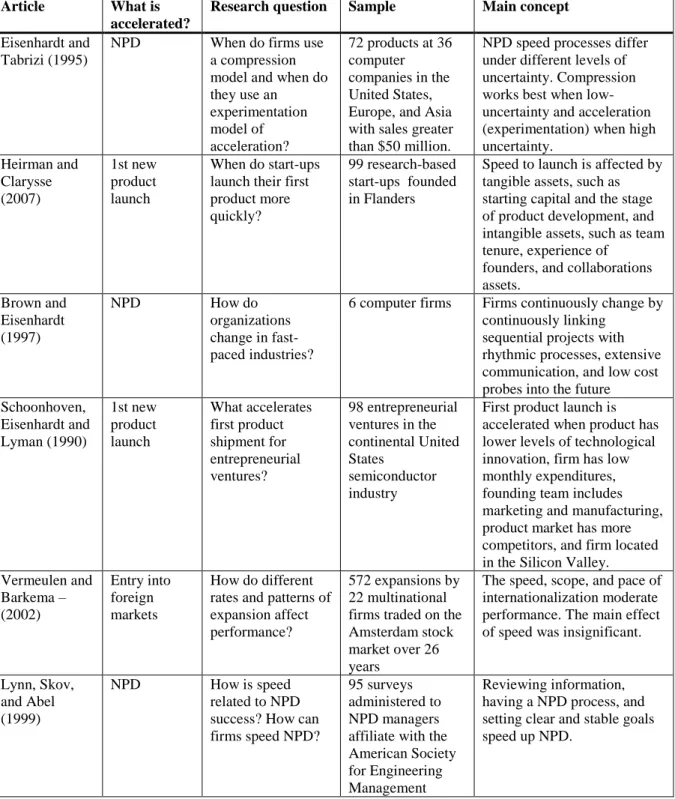 Table 4: Selected Organizational Speed Studies 