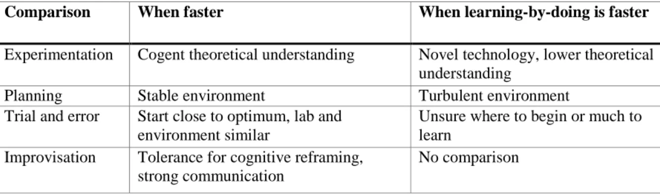 Table 5: Relative Speed of Learning Mechanisms  