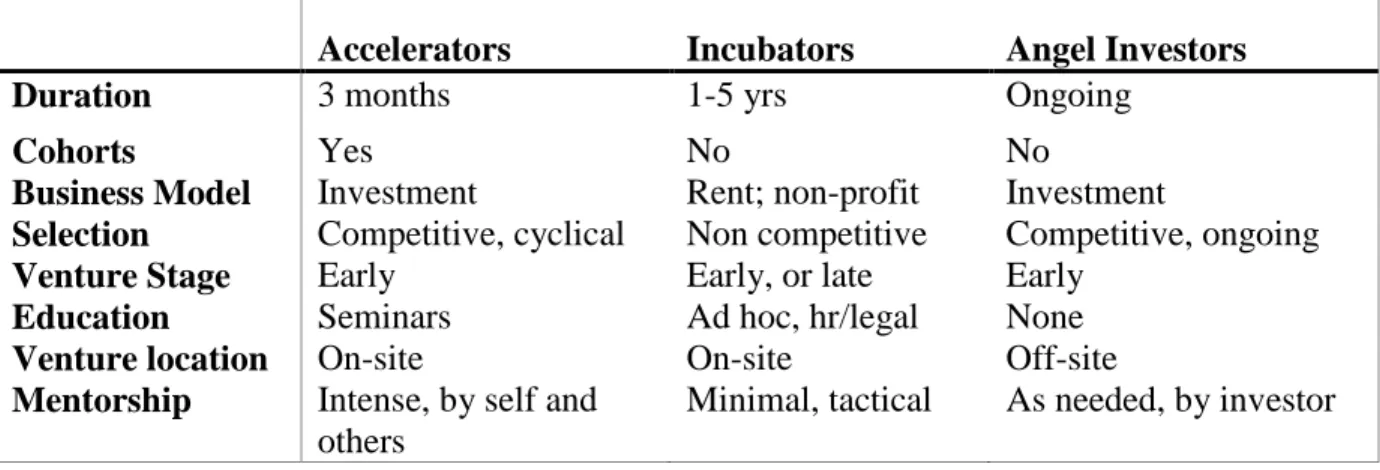 Table 6: Summary of the Differences between Incubators, Investors, and Accelerators 