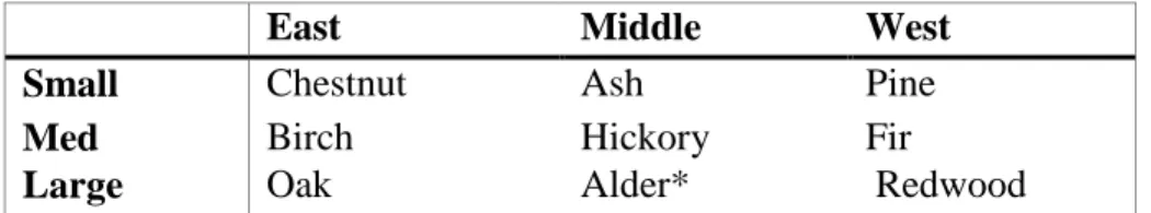 Table 7: Sample Design , U.S.