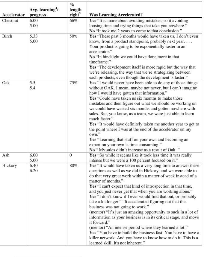 Table 9: Accelerated Learning  Accelerator  Avg. learning 4 / progress   %  length 