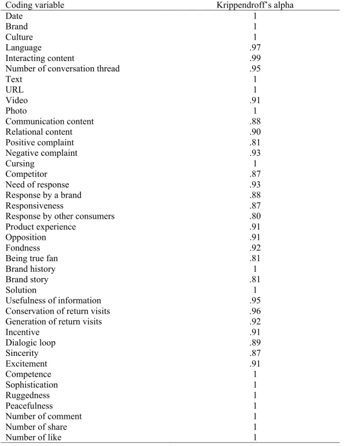 Table 2. Intercoder reliability on actual coding of posts on Facebook (N = 654) 
