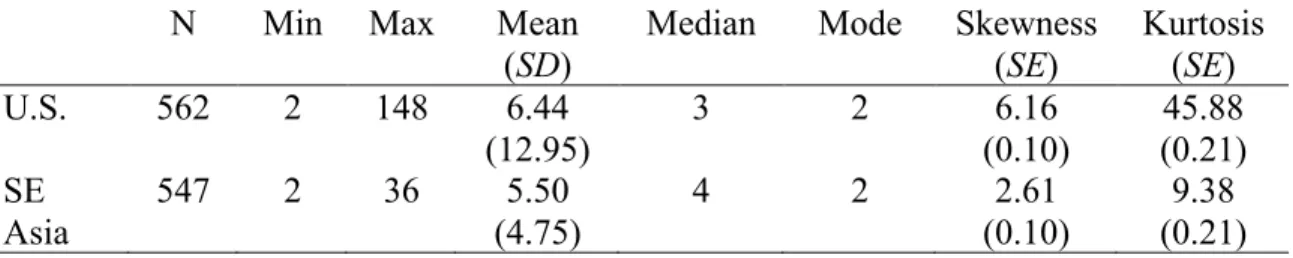 Table 4. Descriptive statistics for threads of conversation 