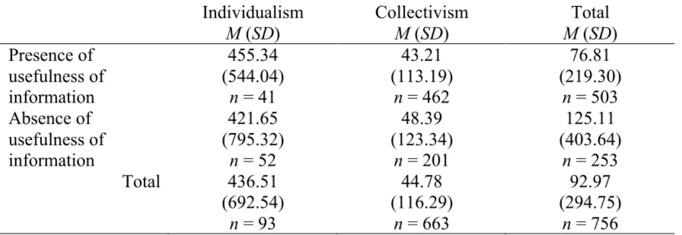 Table 5. Descriptive statistics for the number of responding comments across culture and  the use of the dialogic feature of usefulness of information  