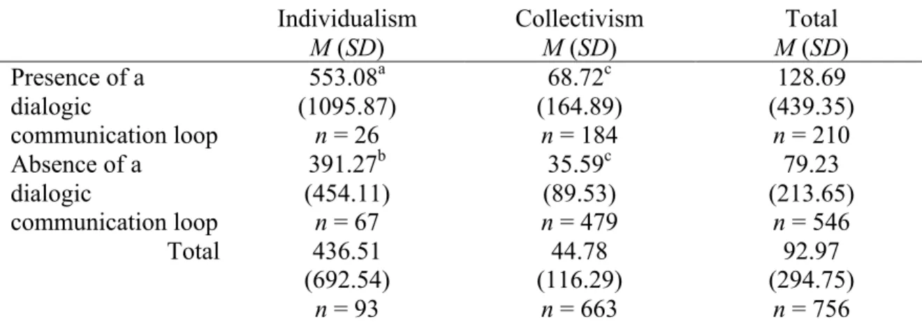 Table 9. Descriptive statistics for the number of responding comments across culture and  the use of a dialogic communication loop  