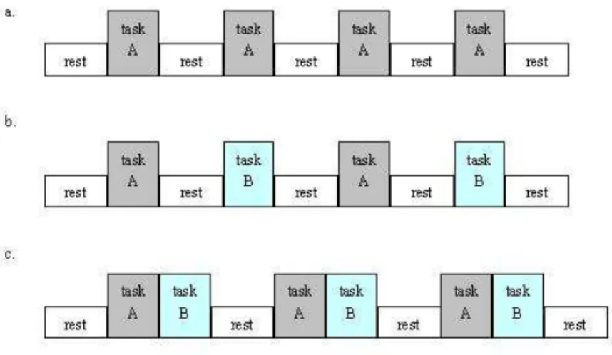Figure 2.1: Examples of three different block designs