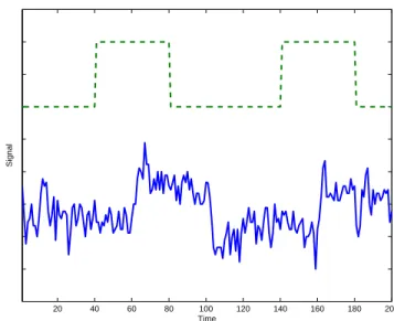 Figure 3.2: The recorded time course (solid line) of a voxel that is activated by the experiment stimulus sequence (dashed line)