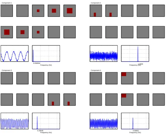 Figure 3.3: The first four components used in the simulation. In each panel, the first 10 images are the spatial component maps (one column of A), and the dark red areas stand for activated voxels