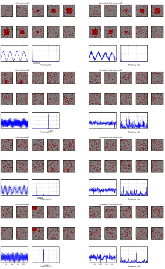 Figure 3.4: Comparison of the results from the proposed SSVD-ICA (the left column) and the conventional ICA (the right column).