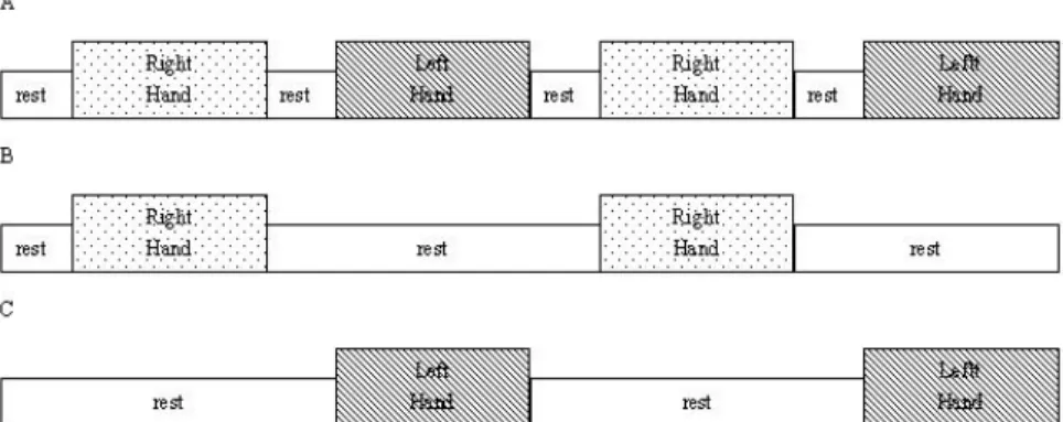 Figure 3.5: The experimental design used in acquiring the fMRI data. Panel (A) shows the complete design sequence