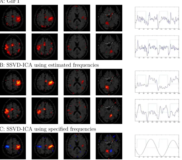 Figure 3.6: Activated brain regions and their corresponding temporal components detected by three methods, Panel (A): GIFT, right-hand (first row) and left-hand (second row); Panel (B):