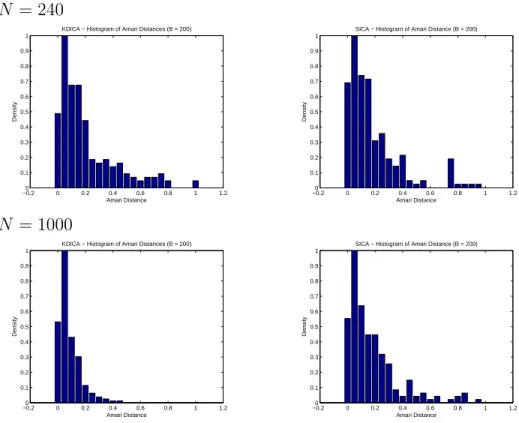 Figure 4.1: The histograms of the Amari distances obtained by applying Algorithm 2 using two ICA methods with sample size being 200, when the length of the simulated source signals is 240 and 1000 respectively