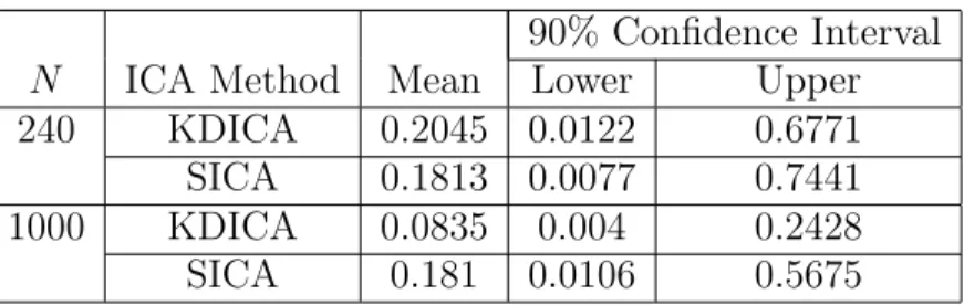 Table 4.1: Comparison of two ICA methods as regard to the variability of the estimate ˆ A using Algorithm 2