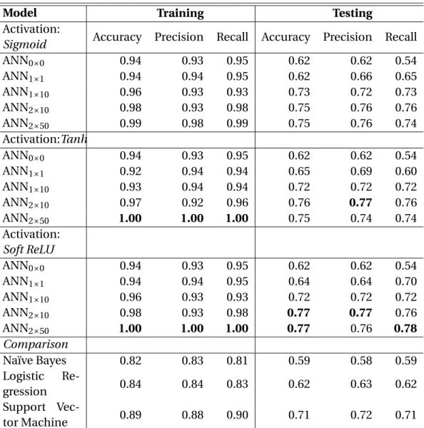 Table 2.3: C OMPARING M ODELS FOR T EXT C LASSIFICATION