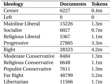 Table 2.4: S UMMARY OF THE I DEOLOGICAL B OOKS C ORPUS