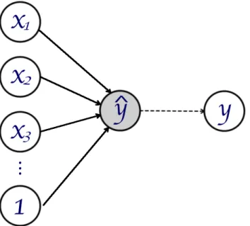 Figure 2.1: A B ASIC A RTIFICIAL N EURAL N ETWORK