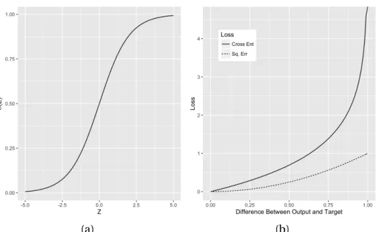 Figure 2.2: S IGMOID A CTIVATION &amp; C ROSS -E NTROPY L OSS