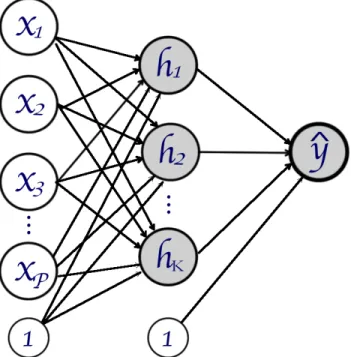Figure 2.3: A O NE -L AYER B ASIC A RTIFICIAL N EURAL N ETWORK