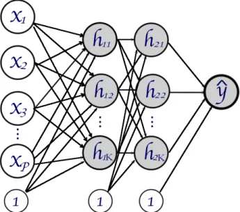 Figure 2.4: A O NE -L AYER B ASIC A RTIFICIAL N EURAL N ETWORK