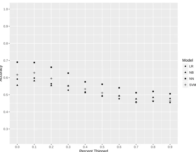 Figure 2.6: T HE E FFECT OF T HINNING THE U NIGRAM V OCABULARY ON M ODEL P ERFORMANCE 0.30.40.50.60.70.80.91.0 0.0 0.1 0.2 0.3 0.4 0.5 0.6 0.7 0.8 0.9 Percent ThinnedAccuracy Model LR NB NN SVM